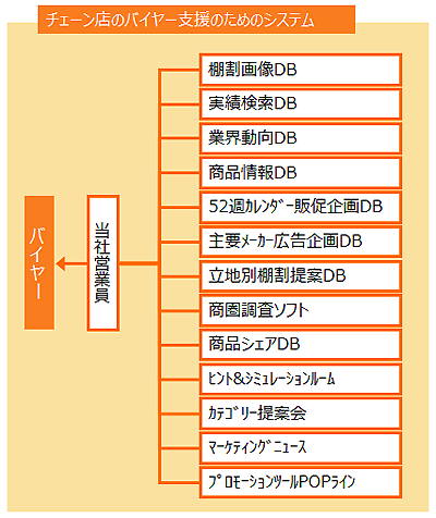 バイヤー支援のための仕組み