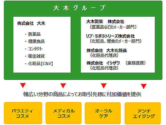 付加価値を提供する商品提案