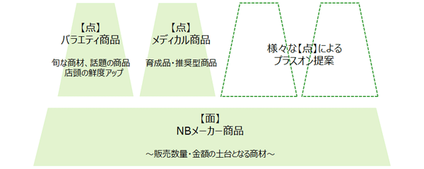 「面」と「点」商材の組み合わせによる店頭作り