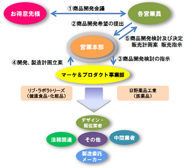 プライベートブランド開発 width=