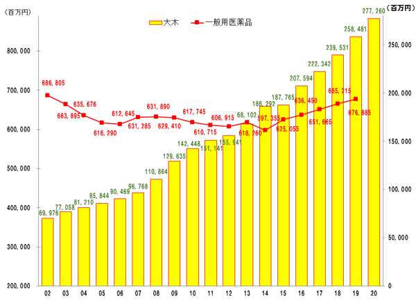 売上高推移