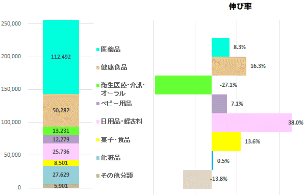 売上高推移