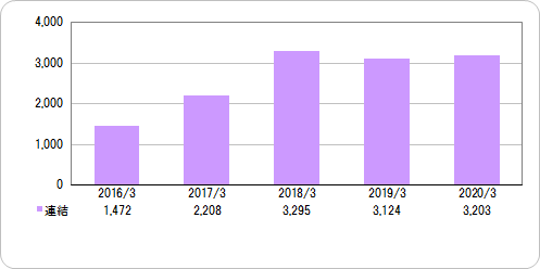 経常利益 推移（単体・連結）