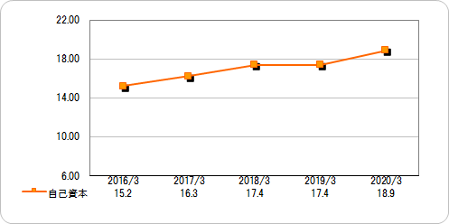自己資本比率 推移