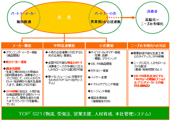 大木のビジネスモデル