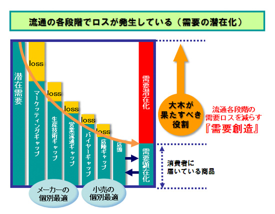 潜在需要の顕在化