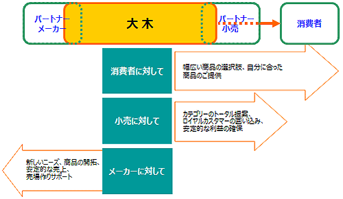 提案型商品による需要創造