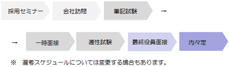選考スケジュール