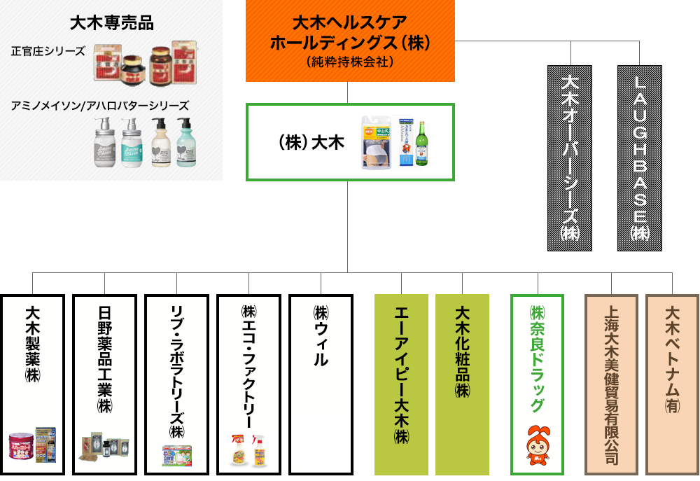 新しい中間流通業の姿を作っていく大木グループ